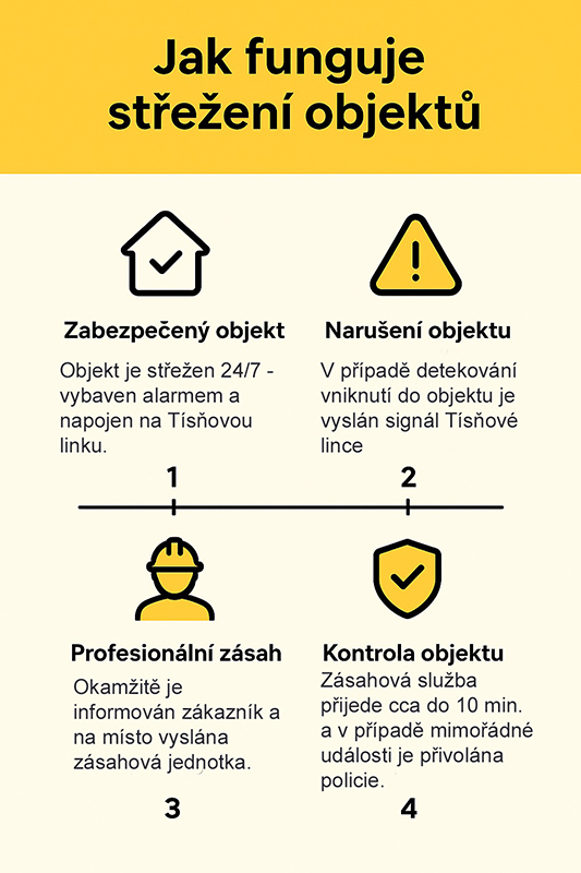 Fotografie: Jak funguje střežení objektů - Jablotron 100+